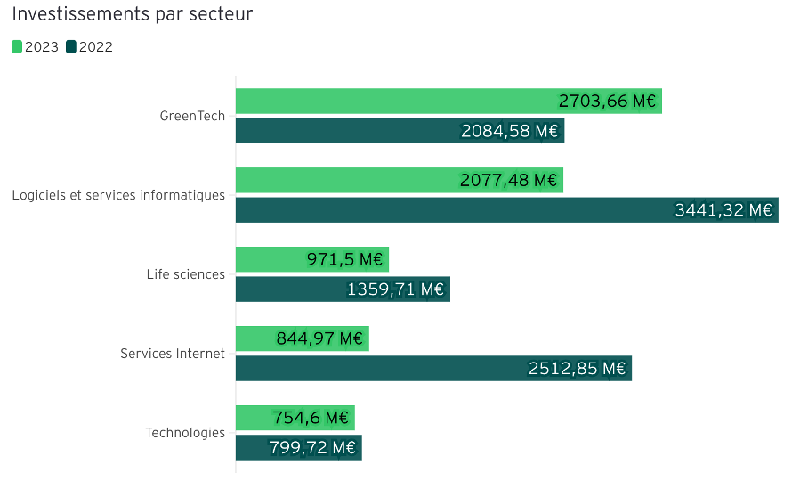 Graphique montrant les investissement en capital risque en France, en 2023, en fonction du secteur industriel.